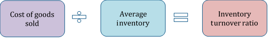 The Inventory Turnover Ratio.png